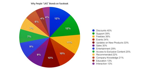 why-people-like-brands-on-facebook-9472023